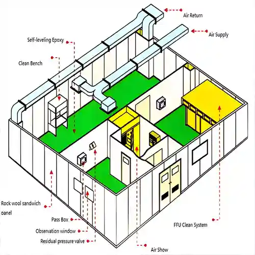 Cleanroom design 3D